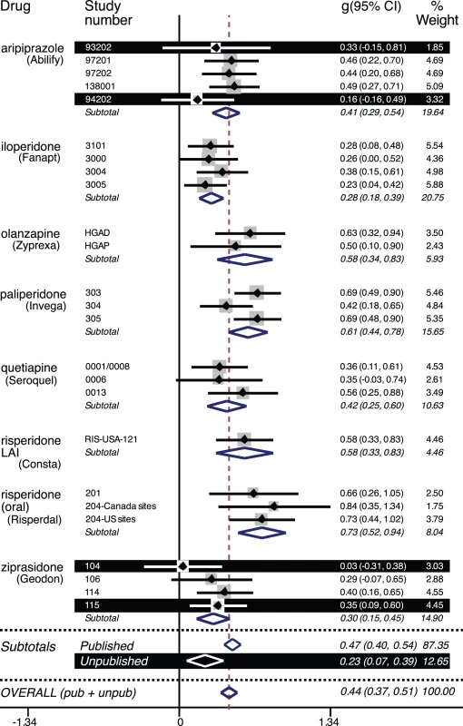 Forest plot of effect size (Hedges's <i>g</i>) values for FDA-registered premarketing trials of second-generation antipsychotics.