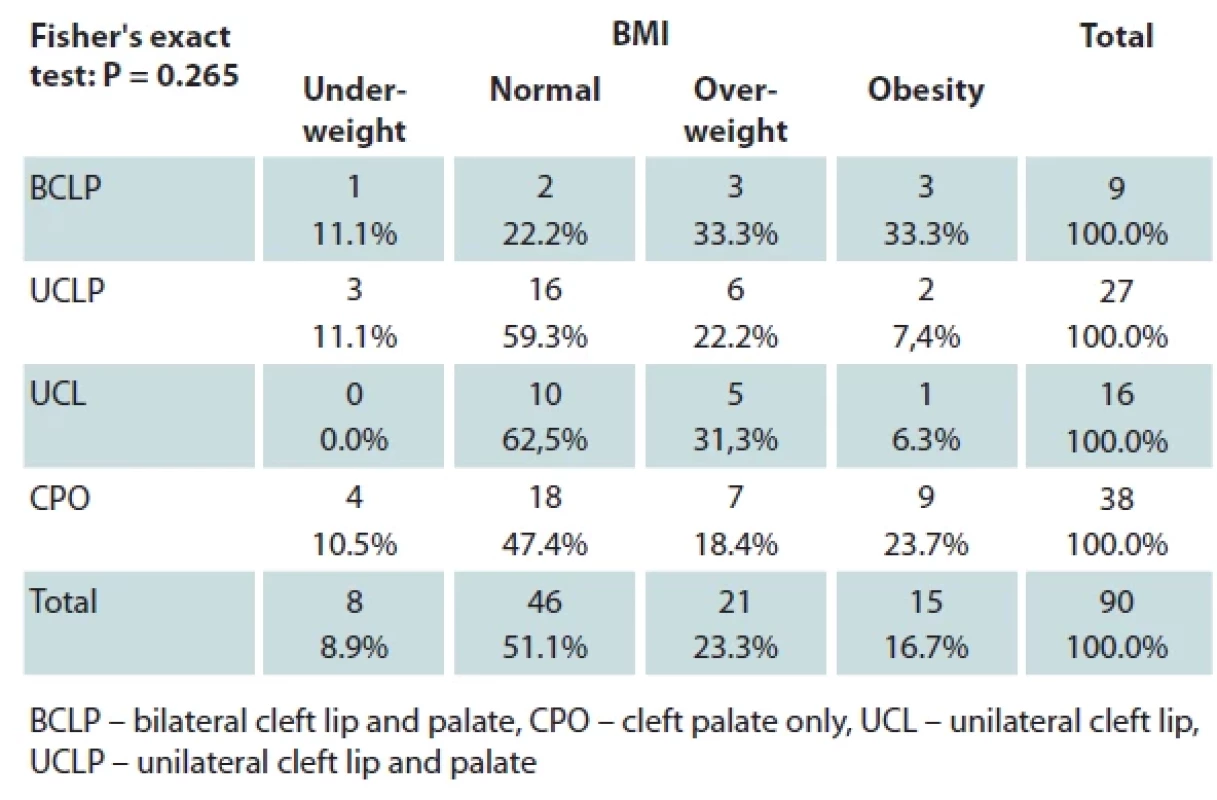 Association of maternal BMI categories with the type of cleft.