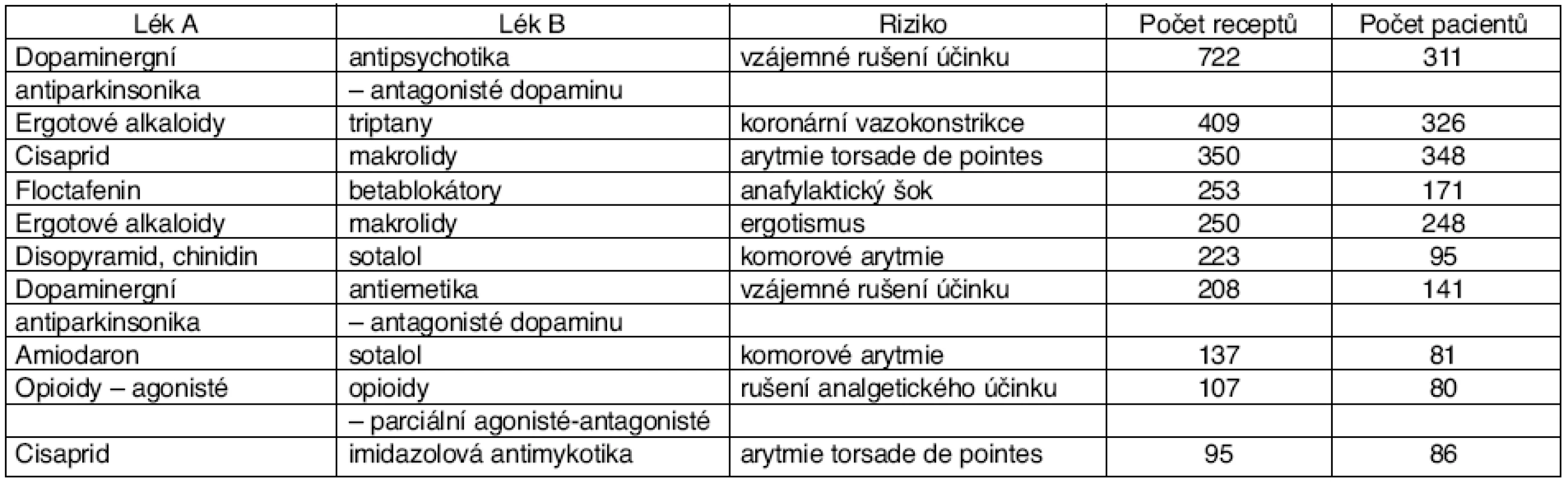 Nejčastěji zjištěné absolutně kontraindikované PLI