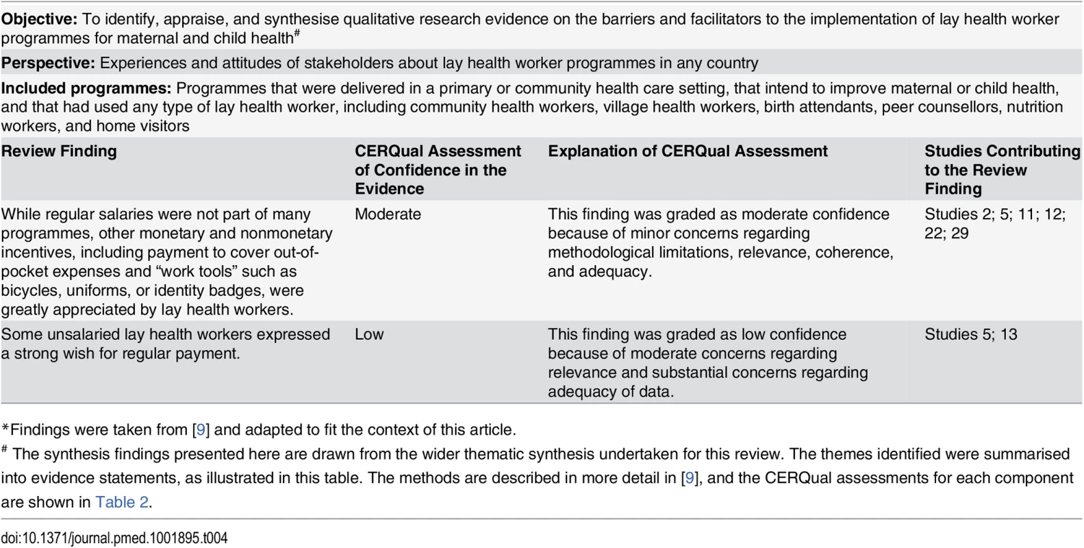 Example of a CERQual Summary of Qualitative Findings table<em class="ref">*</em><em class="ref"><sup>#</sup></em>.