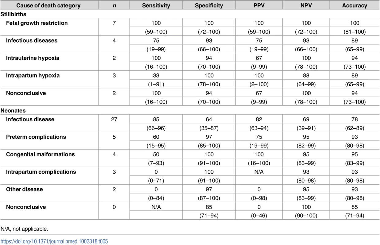 Sensitivity, specificity, positive and negative predictive value (PPV and NPV), and accuracy of the minimally invasive autopsy (MIA) for the different diagnostic categories in stillbirths and neonates.