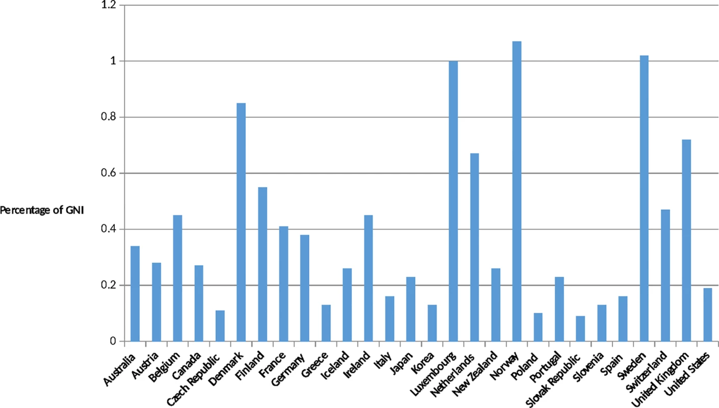 ODA as a percentage of gross national income (GNI) in (2013).