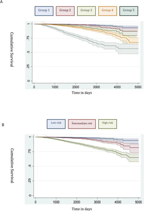 Survival stratified by risk group in the training set.