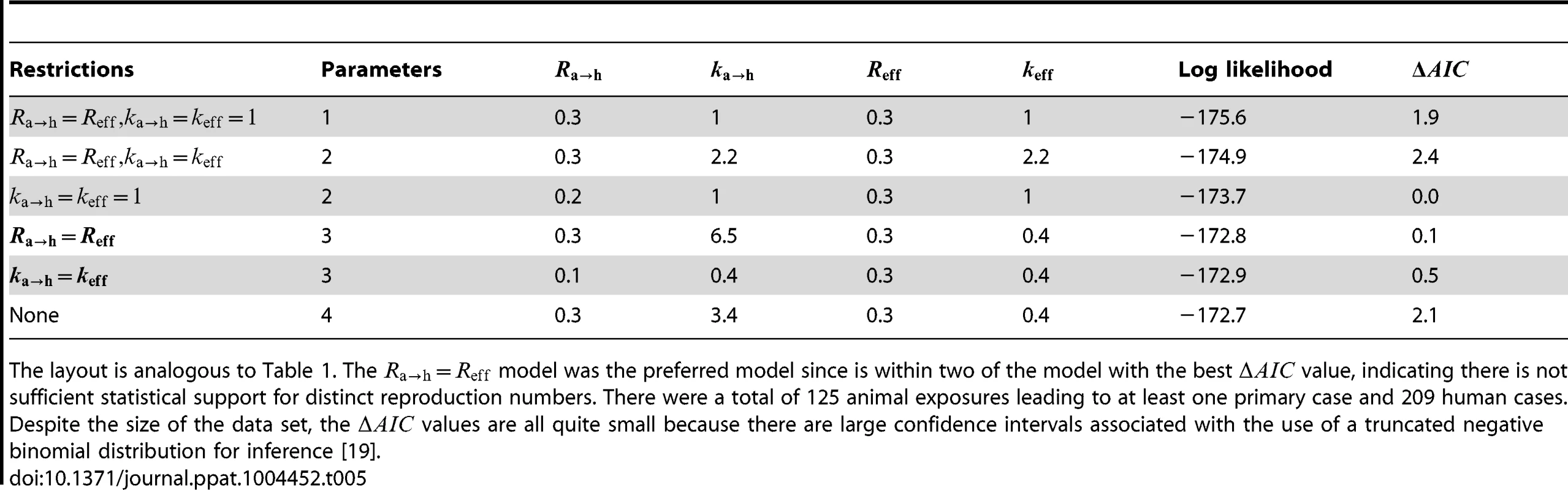 Inference results for comparing animal-to-human and human-to-human transmissibility for human monkeypox in the Democratic Republic of Congo, 1981–1984.