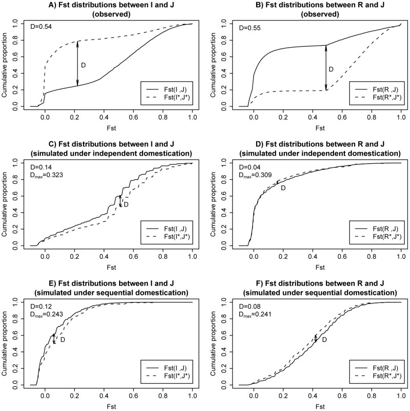 Cumulative plots for Fst distributions in observed data and two example simulations.