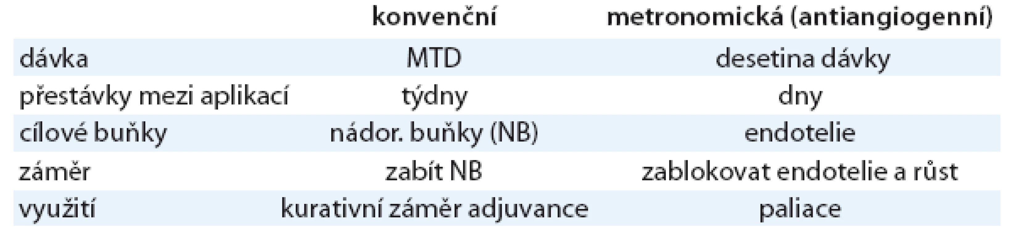 Rozdíly mezi konvenční a metronomickou chemoterapií.