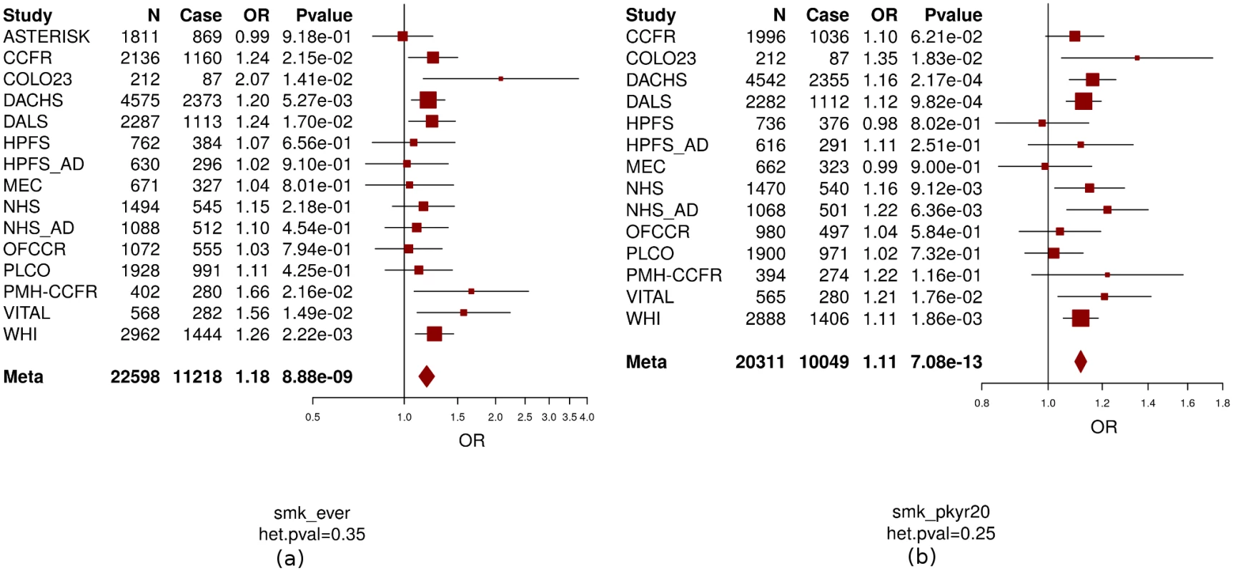 The association between CRC and smoking (ever vs. never smokers [a]; pack-years of smoking [b]).