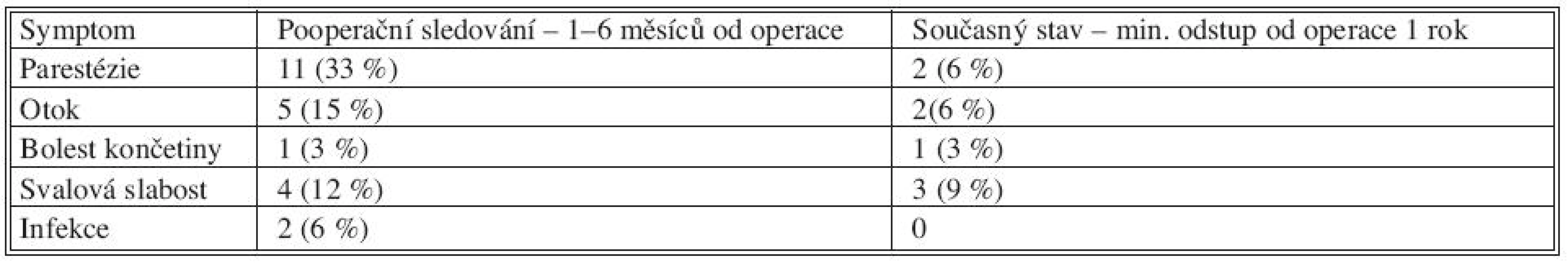 Výsledky
Tab. 2. Outcomes