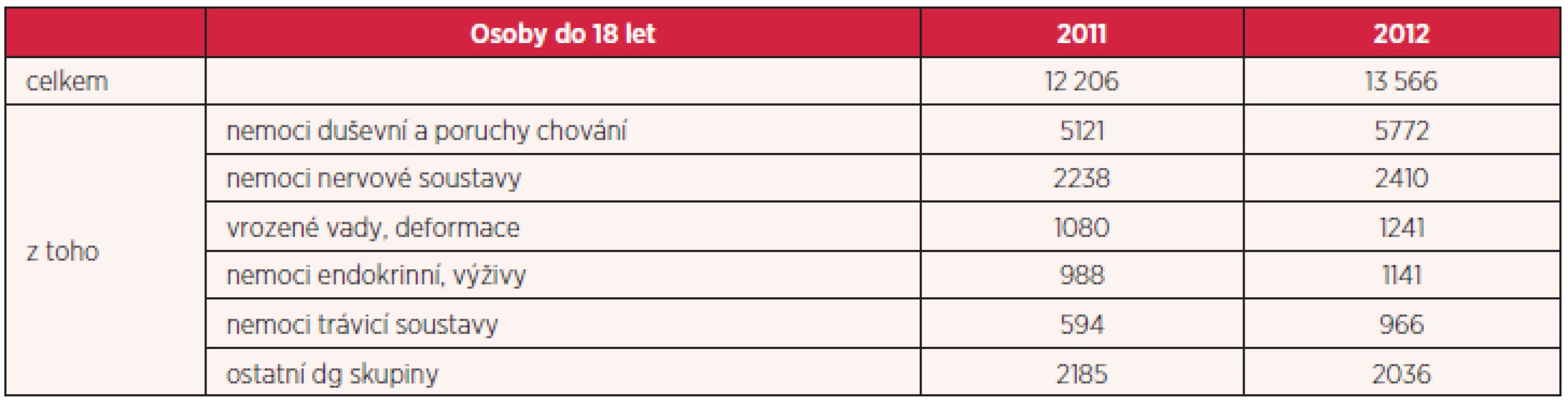 Nejčastější zdravotní příčiny závislosti u osob do 18 let věku za roky 2011–2012