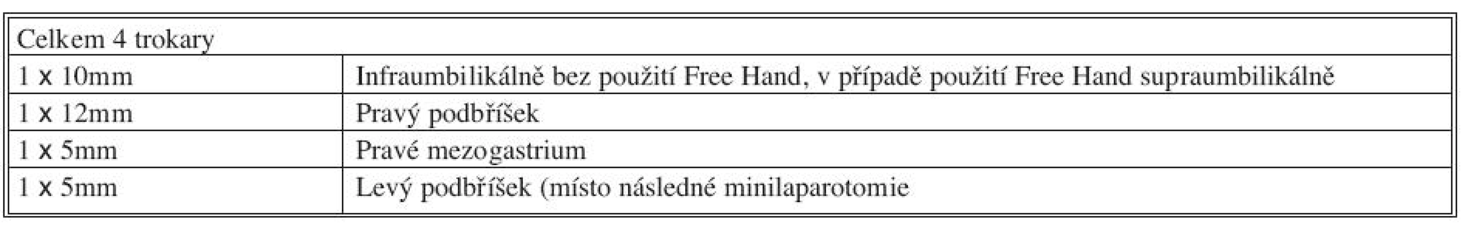 Pozice trokarů
Tab. 1. Position of troacars