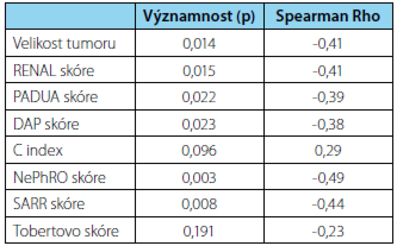 Vztah jednotlivých skórovacích schémat k procentuální změně GF. Uvedena vždy statická významnost a míra korelace hodnocena Spearmanovým koeficientem Rho.
Tab. 3 The relationship of individual scoring schemes to the percentage change in GF. Both the statistical significance and the degree of correlation as evaluated by Spearman’s Rho coefficient are presented