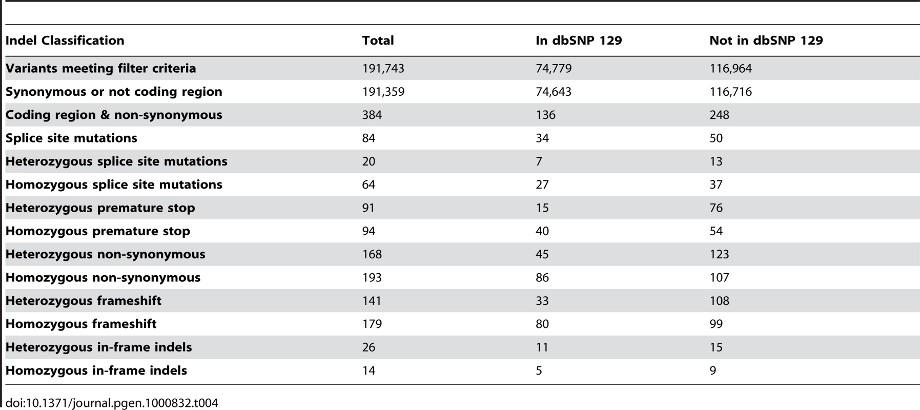 Indel filtering and quantification.