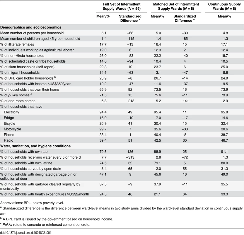 Comparison of ward characteristics by study group before and after matching.