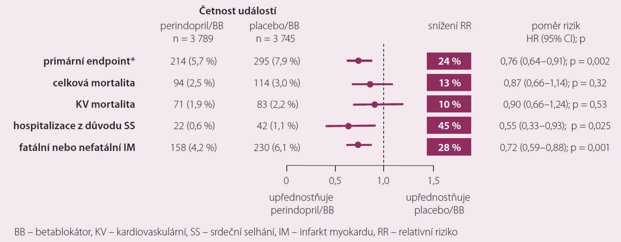 Vedlejší cíle ve studii EUROPA podle užívání betablokátorů.