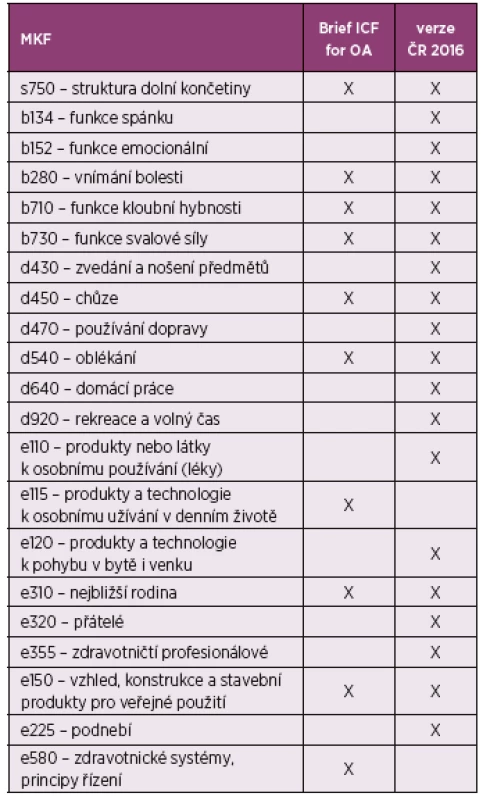 Porovnání MKF klasifikace se zkrácenou verzi Brief ICF Core set for Osteoarthritis (15)