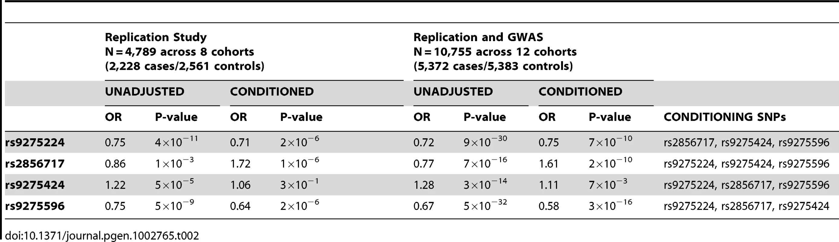 Conditional analysis of the <i>HLA-DQB1, HLA-DQA1, HLA-DRB1</i> locus.