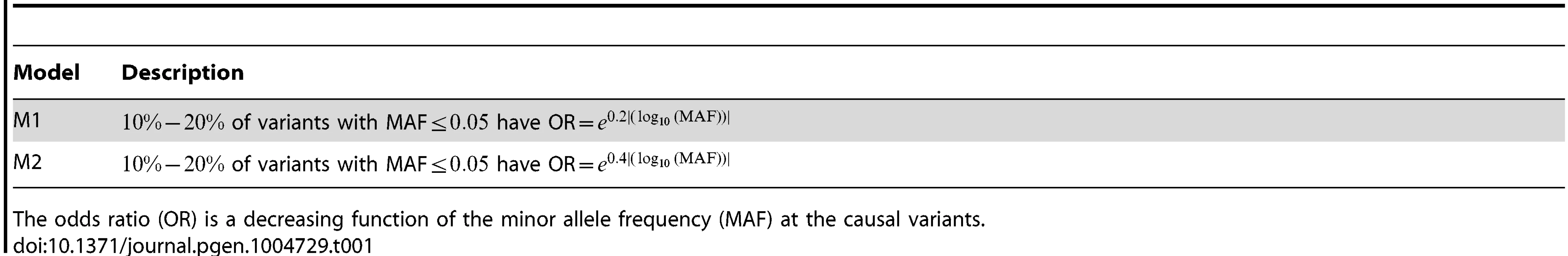 Two disease models M1 and M2.
