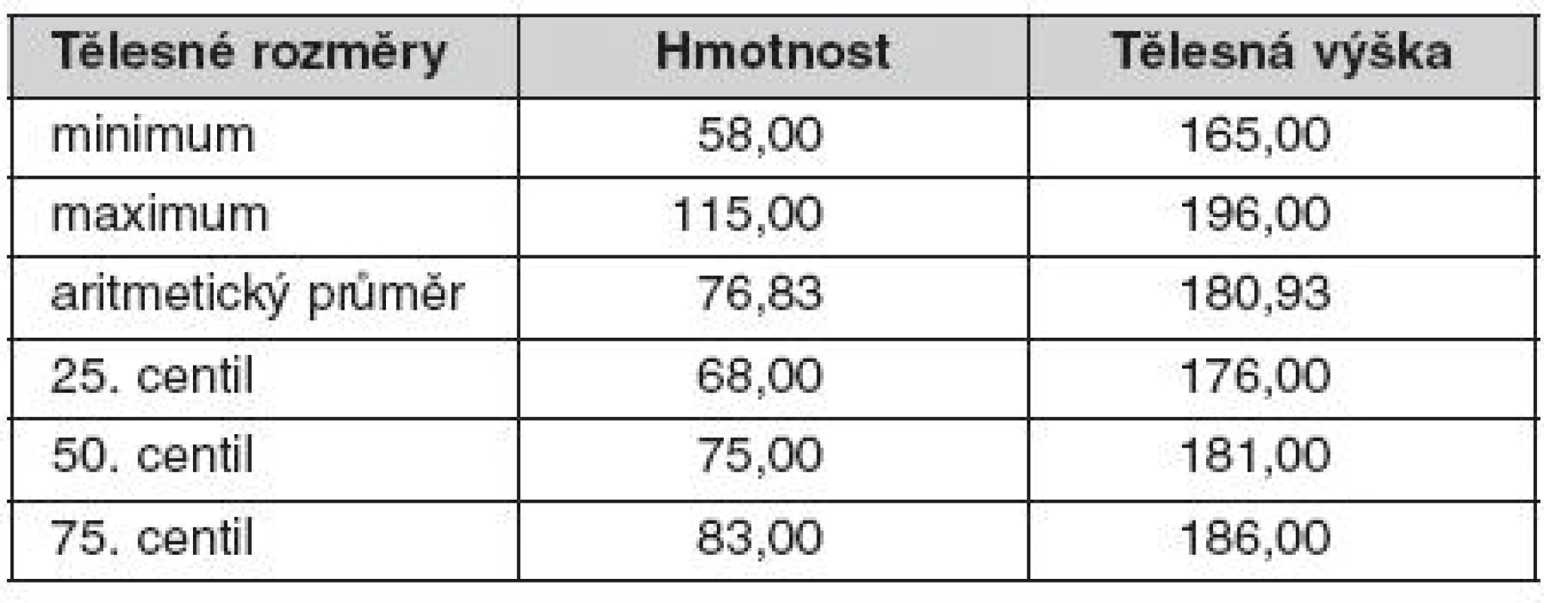 Základní tělesné rozměry u 83 jedinců – hmotnost, tělesná výška