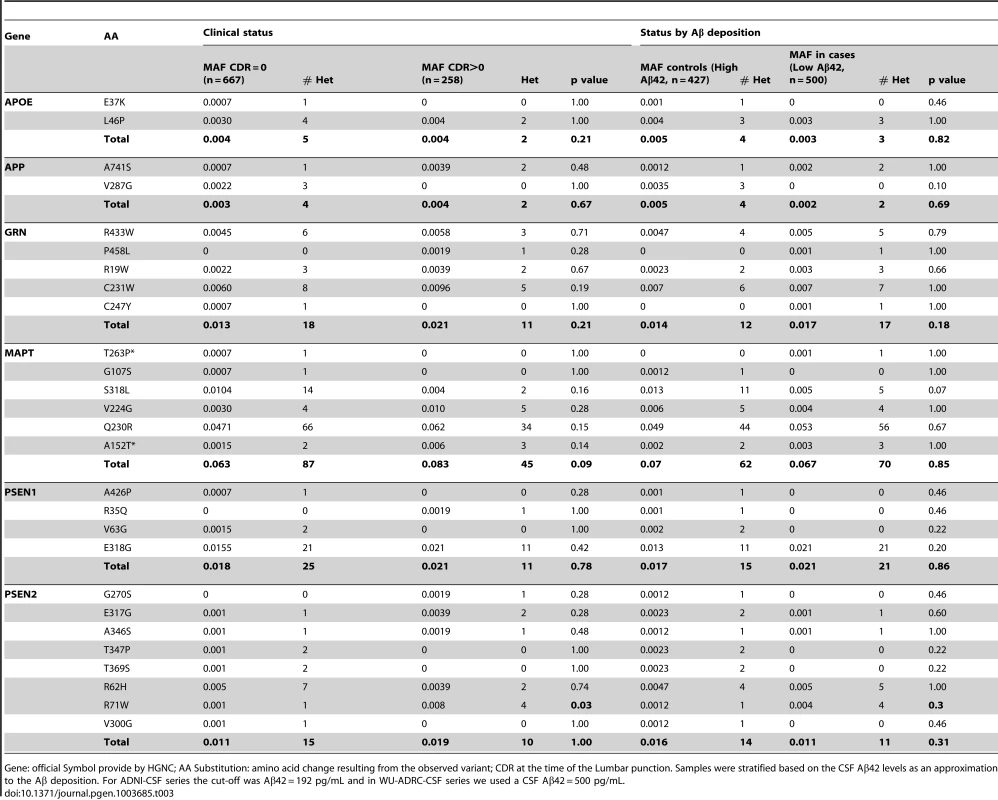 Frequency of the rare variants in cases and controls and in individuals with and without Aβ deposition.