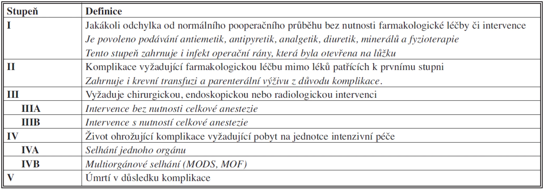 Klasifikace chirurgických komplikací (Clavien – Dindo, 2004) [3]
Tab. 1: Classification of surgical complications (Clavien – Dindo, 2004) [3]