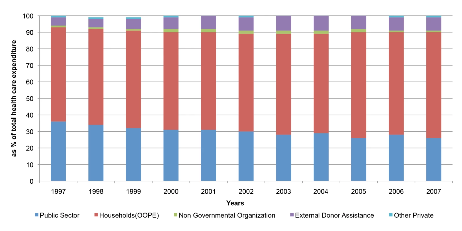 Trends in health care expenditure 1997–2007 <em class="ref">[9]</em>.
