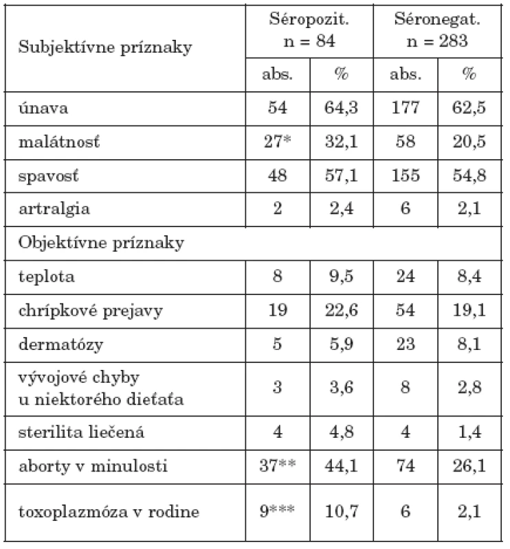 Frekvencia subjektívnych a objektívnych klinických príznakov v anamnéze u gravidných žien
Table 5. Frequency of subjective and objective clinical symptoms in the anamnesis of pregnant women’s histories