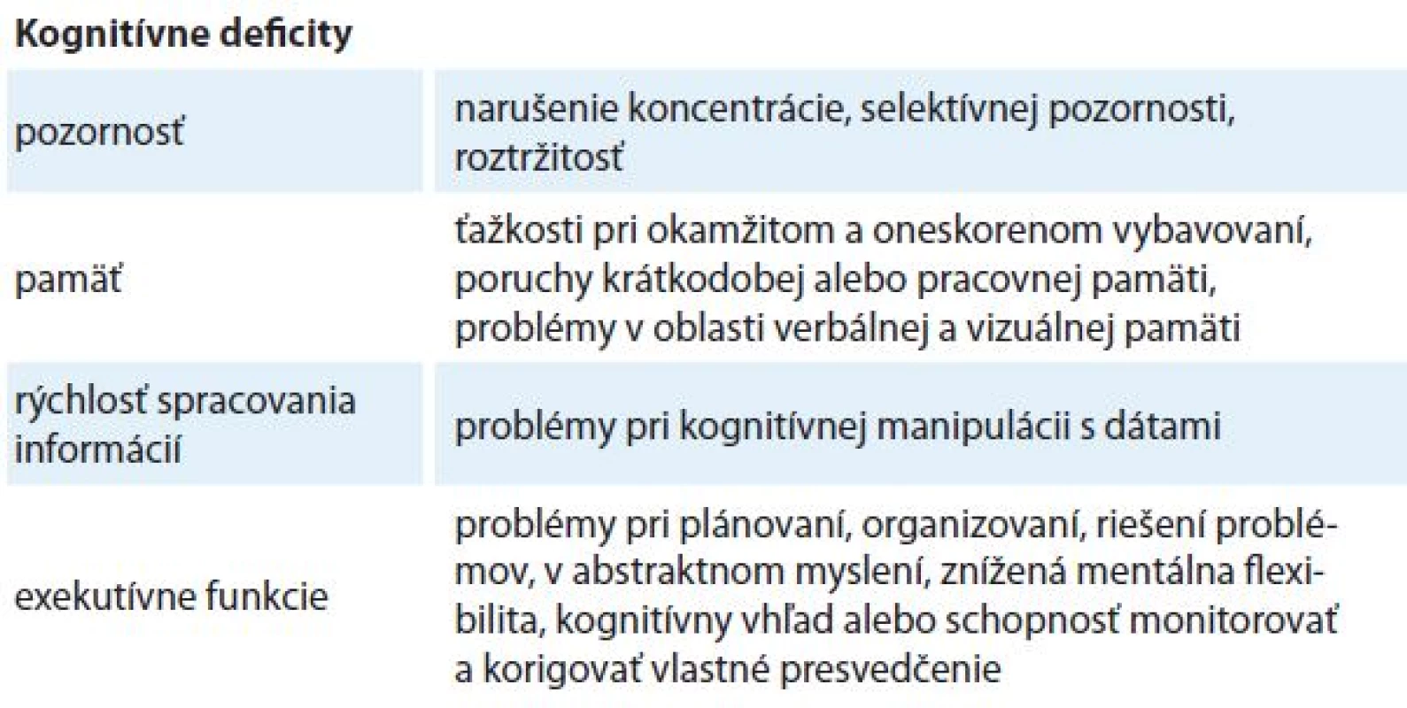 Prehľad kognitívnych deficitov spôsobených nádorovým ochorením a liečbou [4].