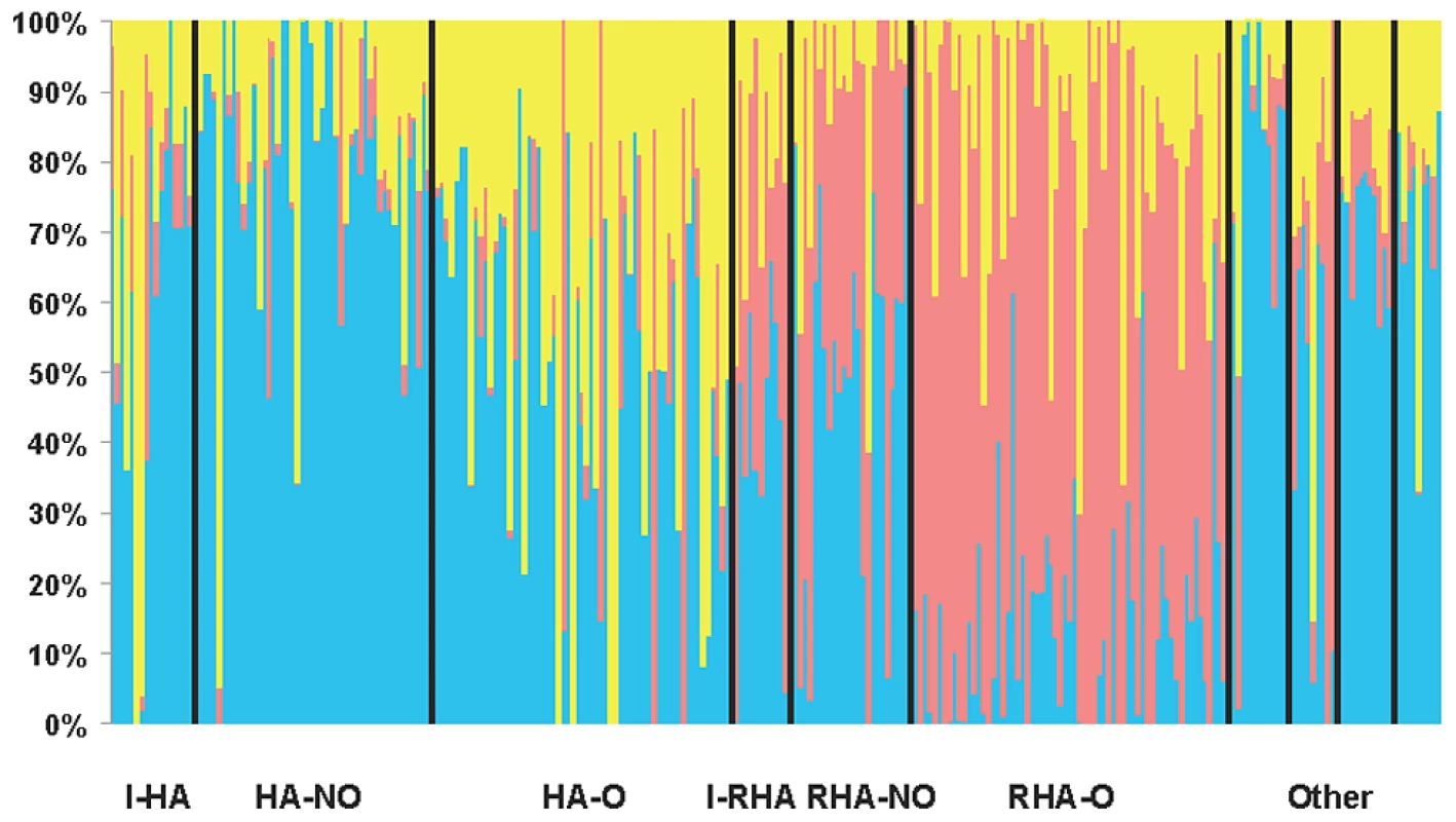 STRUCTURE plot of the sunflower association mapping panel with <i>K = </i>3 clusters based on all polymorphic SNP markers.
