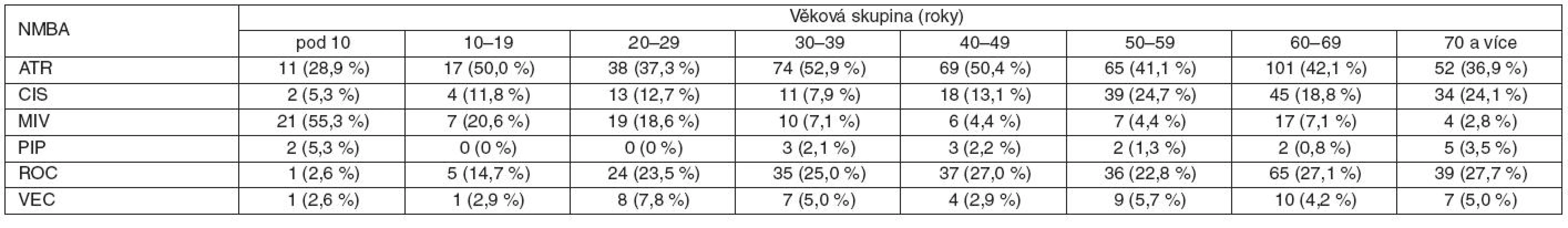 Nedepolarizující NMBA použitá při vedení celkové anestezie v různých věkových skupinách