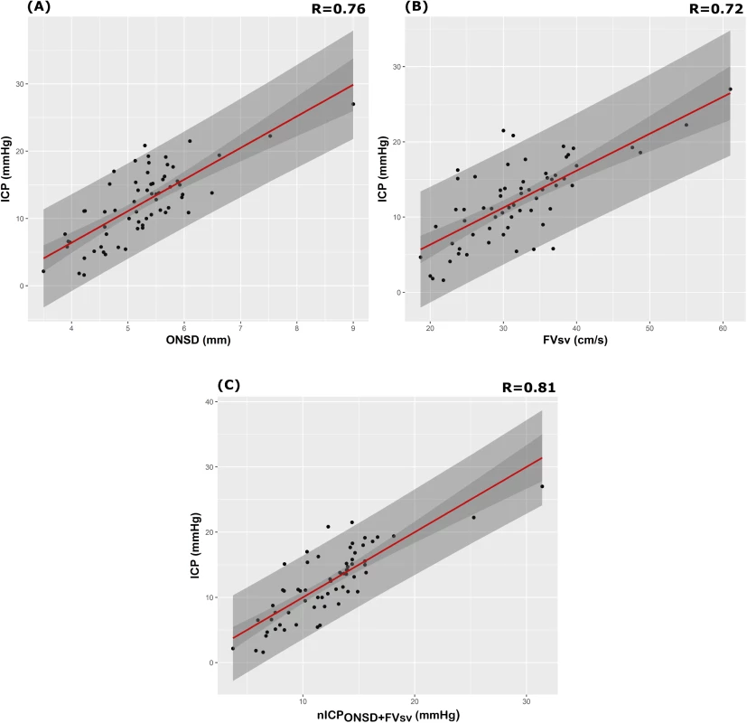 Scatterplot of ICP (mm Hg) and different nICP estimators between patients (N = 64).