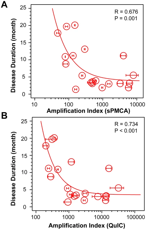 Conversion potency of sCJD PrP<sup>Sc</sup> inversely mirrors duration of the sCJD.