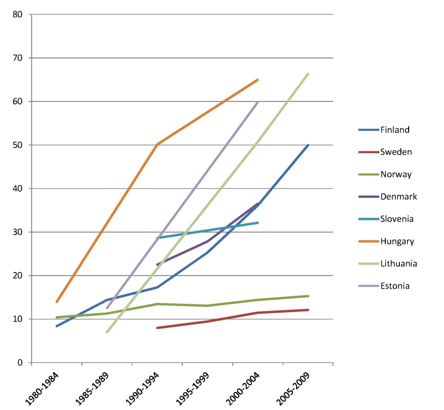 Trends in age-adjusted mortality from alcohol-related causes among women aged 35–79 y in the low education group in Northern and Eastern European countries, ca. 1980–2010, by country.