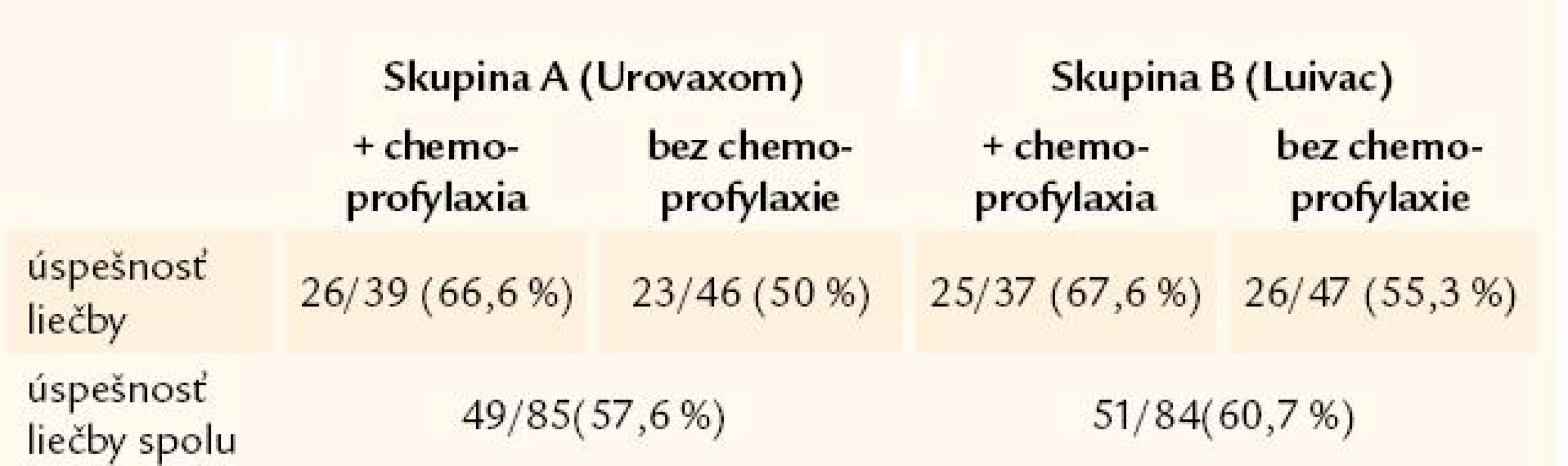 Porovnanie úspešnosti jednotlivých typov liečby u jednotlivých skúmaných skupín a spolu a s ohľadom na typ užívanej imunoterapie. p = 0,06