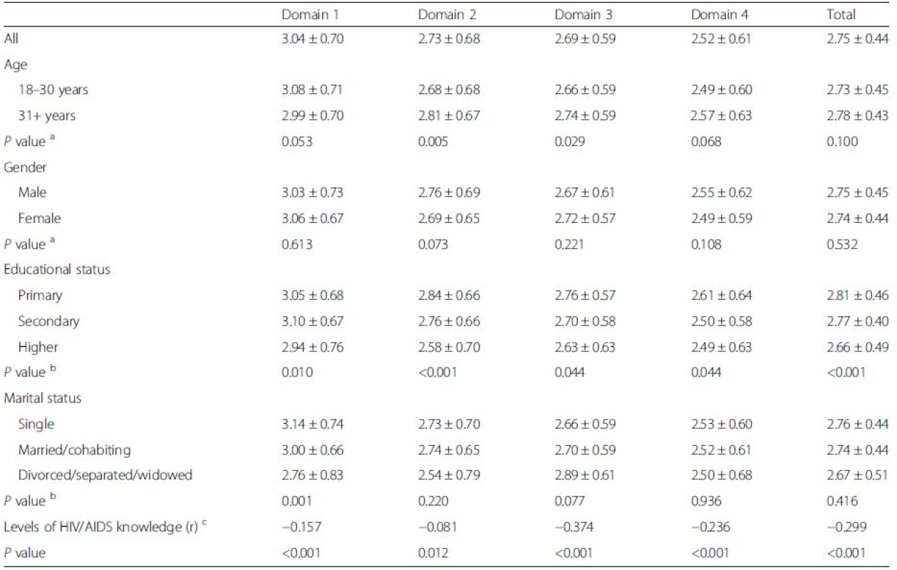 The distribution of scores to C-HSS according to different variables (mean ± standard deviation)