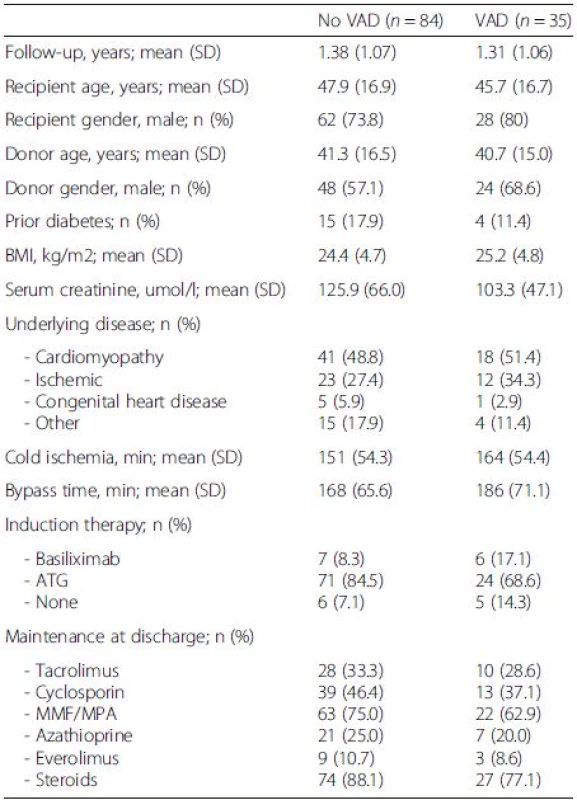 Baseline characteristics of heart transplant recipients included in the study