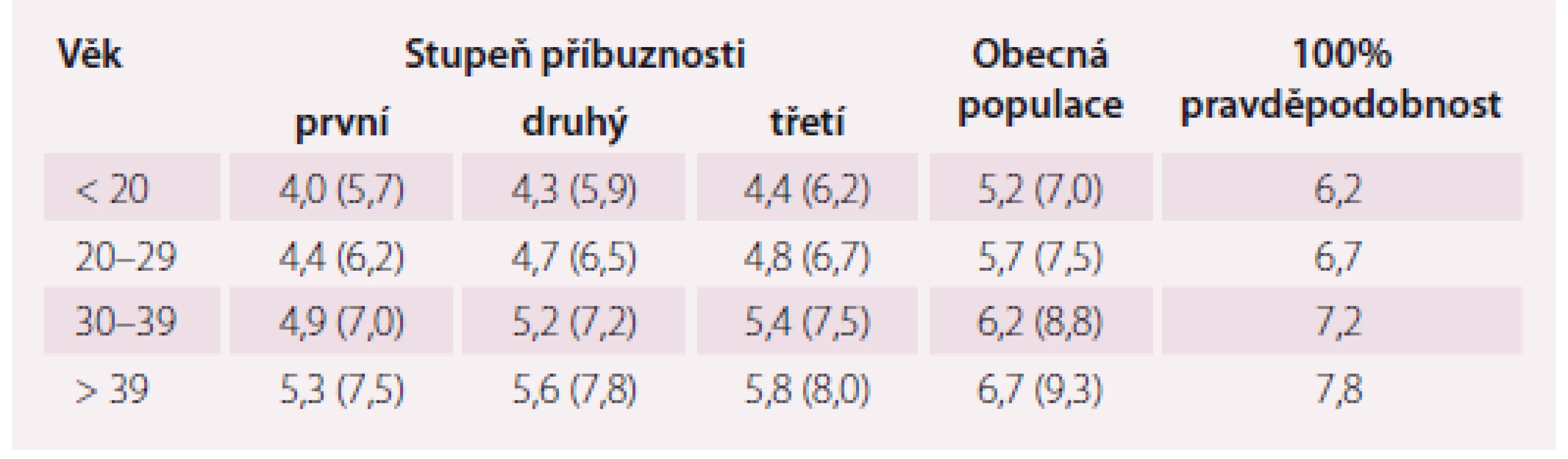 MedPed kritéria: koncentrace LDL cholesterolu v mmol/l (a celkového cholesterolu) rozhodné pro stanovení diagnózy FH. Podmínkou je normální triglyceridemie a vyloučená sekundární příčina hypercholesterolemie.
