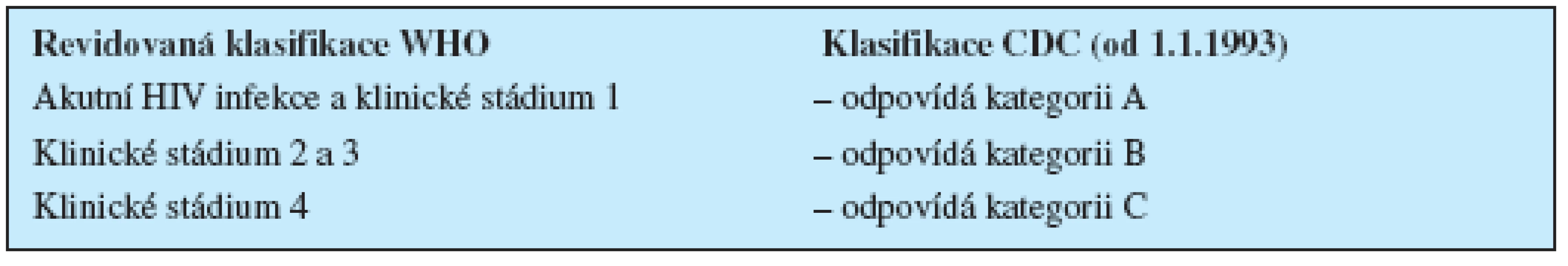 Srovnání nové a původní klasifikace infekce HIV/AIDS (podle 1, 14)