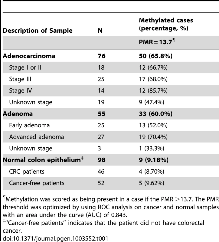 <i>NTRK3</i> promoter methylation in colorectal adenocarcinoma, adenoma and normal colon epithelium.