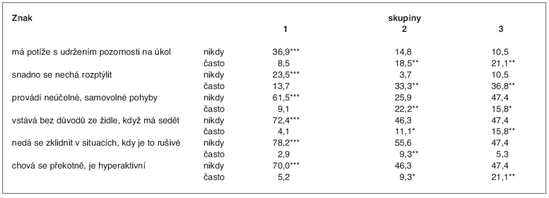 Podrobnější popis chování dítěte dle učitele (%)