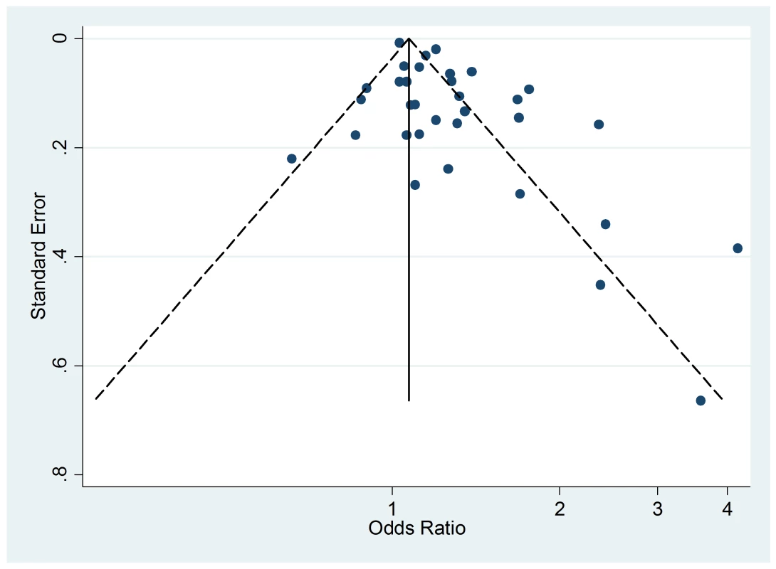 Funnel plots of relative risk versus standard error of relative risk: allergic dermatitis, active smoking.