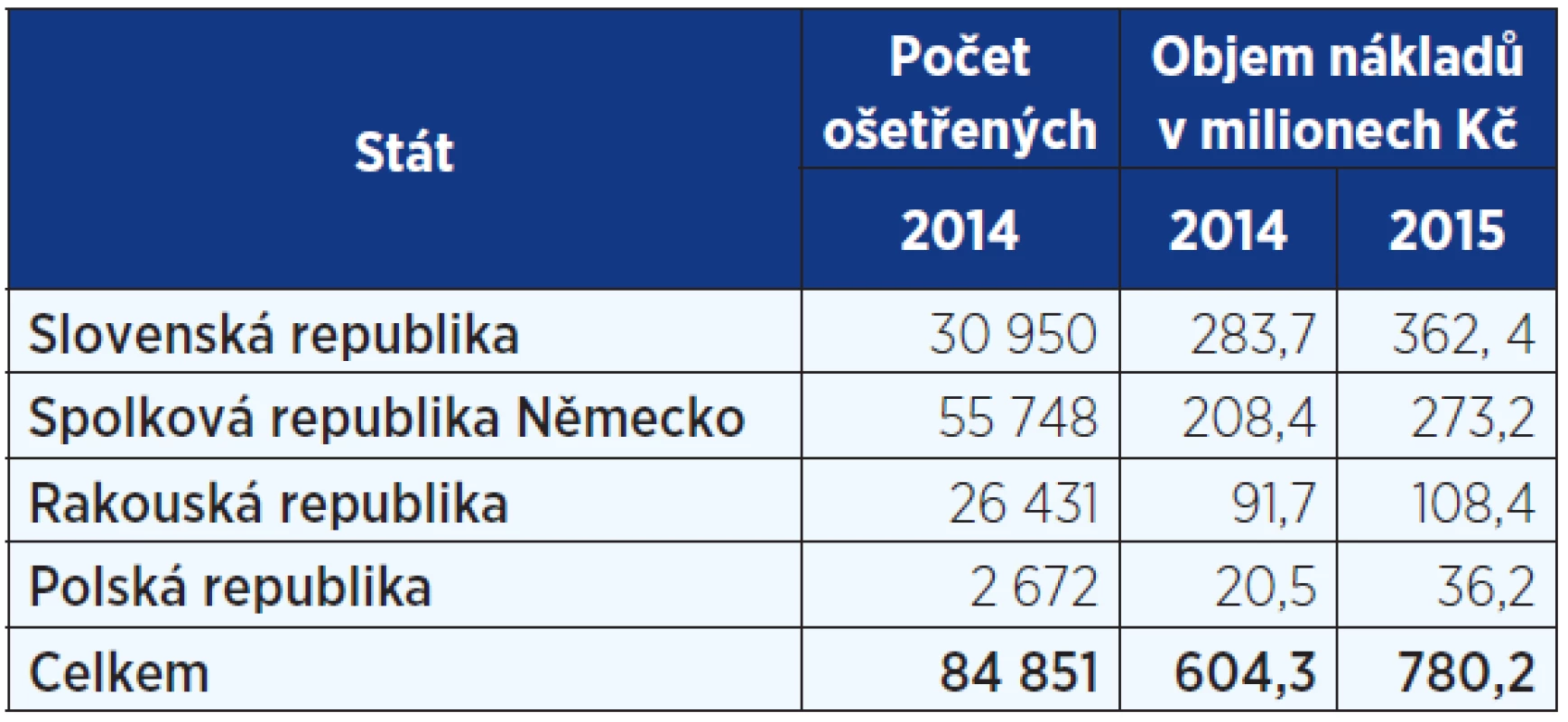 Cizí pojištěnci ošetření v ČR (9, 29)