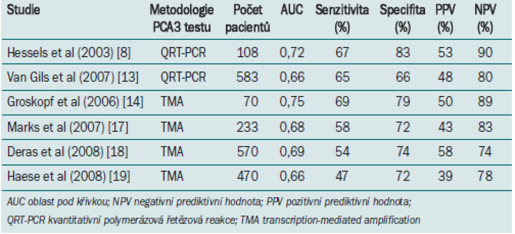 Výsledky PCA3 testu ze vzorku moči (různé metodologie) při predikci výsledku biopsie.