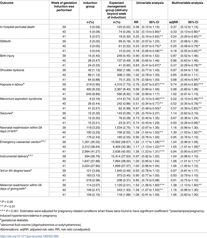 Perinatal outcomes after induction of labour compared with expectant management (primary analysis).