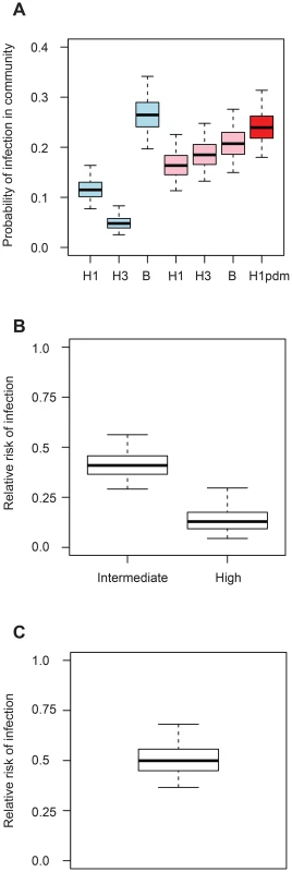 Determinants of influenza transmission in and out of the household.