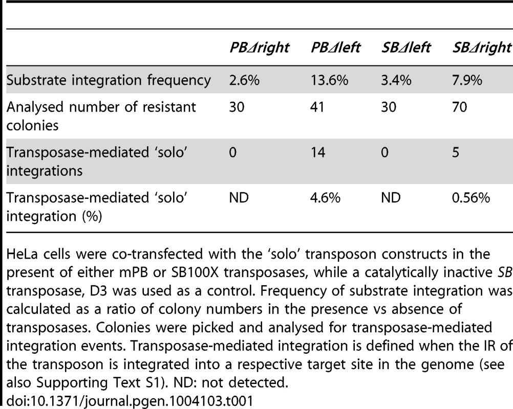 Transposase-mediated integration events of ‘solo’ substrates.