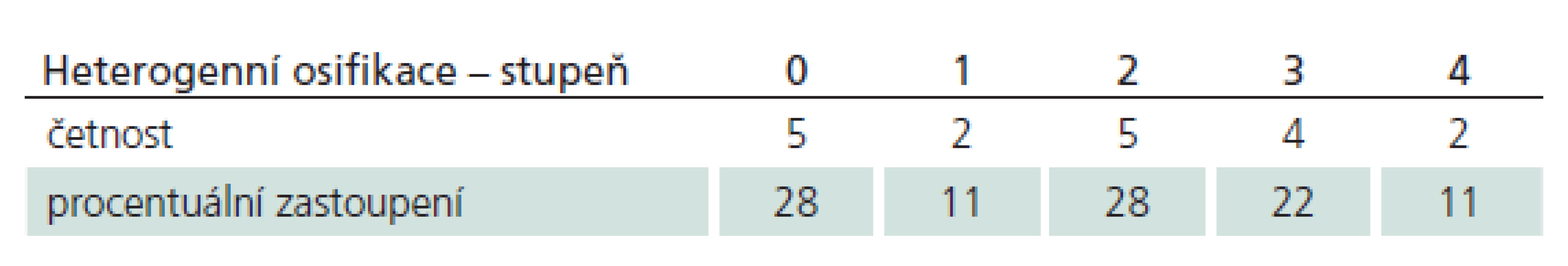 Rozložení stupňů heterogenní osifikace v souboru po pěti letech.