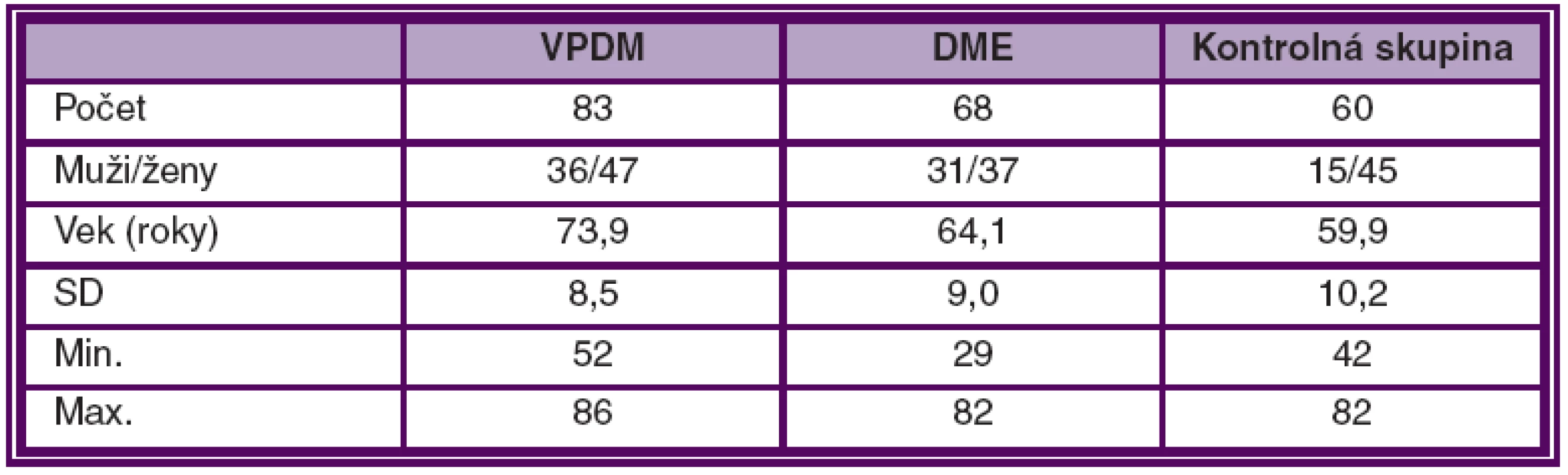 Demografické údaje