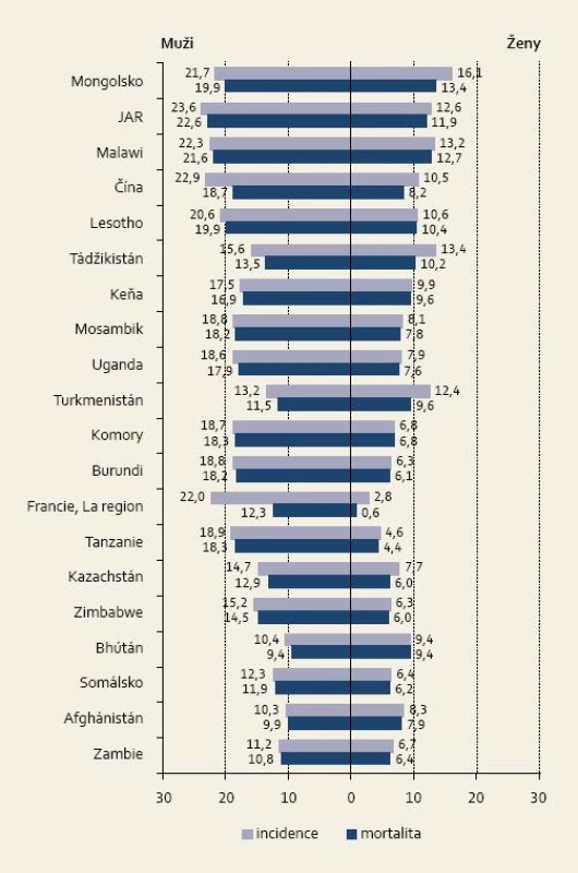 Země s nejvyšší standardizovanou incidencí zhoubného nádoru jícnu (počet případů/100 000 osob).
Fig. 1. Countries with the highest standardised incidence of carcinoma of the oesophagus (number of cases/100,000 persons).