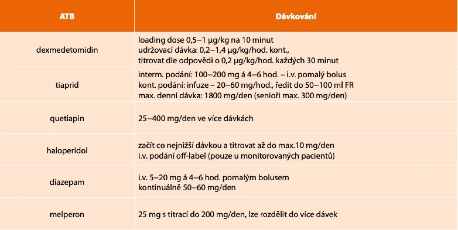 Léky používané pro léčbu deliria // Medicines used to treat delirium