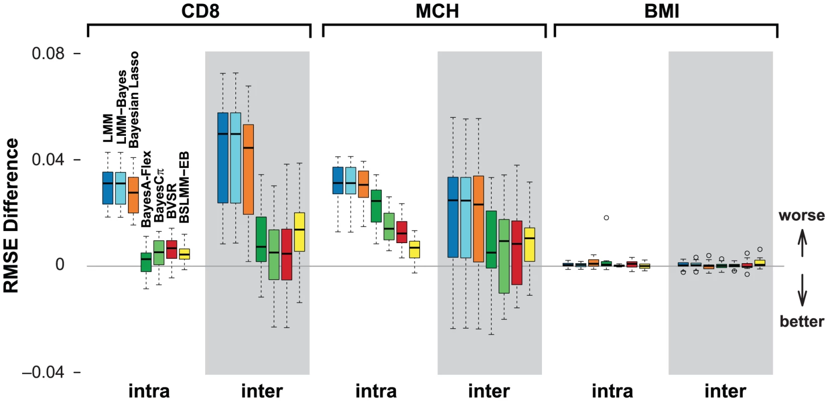 Comparison of prediction performance of several models with BSLMM for three traits in the heterogenous stock mouse dataset.